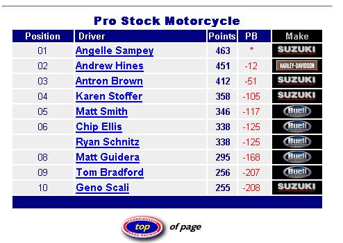 2006 NHRA Points standings to date- Pro Stock Motorcycle