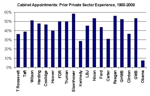 Obama Cabinet Socialists Experience