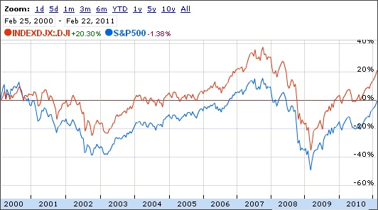 Market History: Previous 11-Years