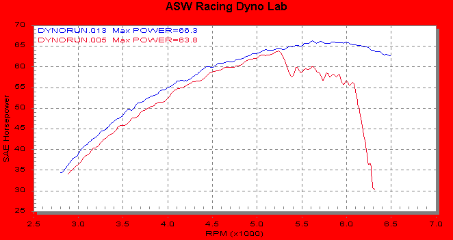 95 S2 stock and with Dyna 2000