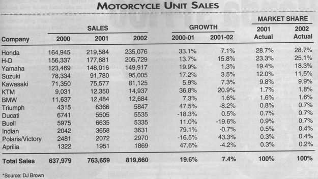2002 Motorcycle Sales from Motorcycle Consumer News